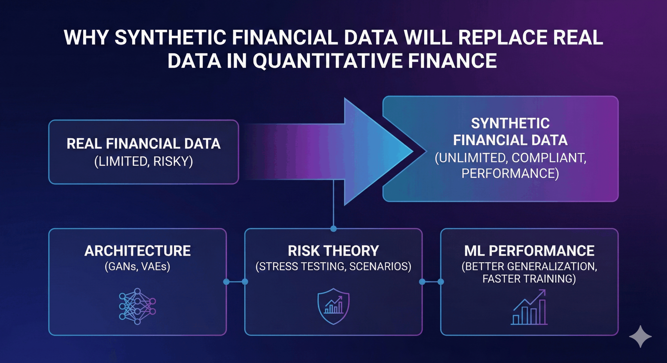 Why synthetic Financial Data will replace real data in Quantitative Finance?
